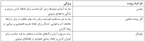 گیاه رونده مناسب روف گاردن